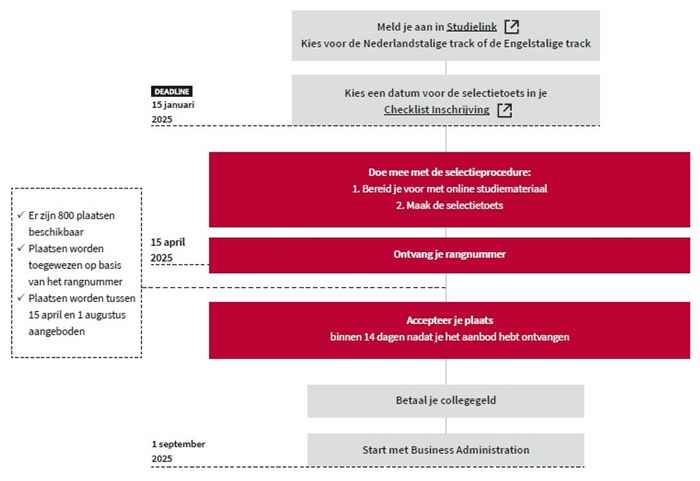 Infographic inschrijven bachelor Business Administration