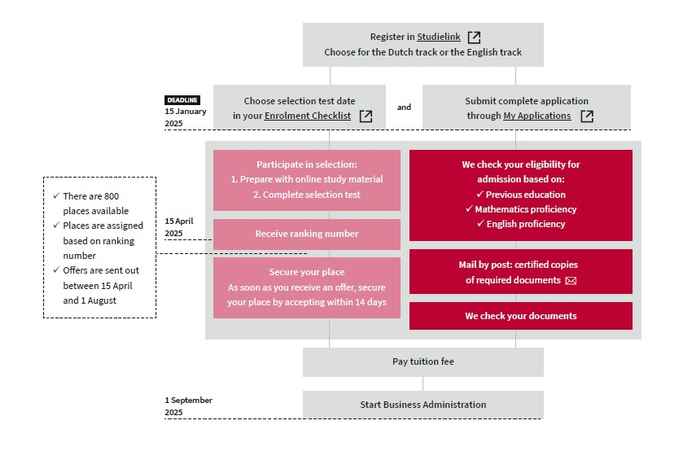 Infographic Admissions Bachelor's Business Administration